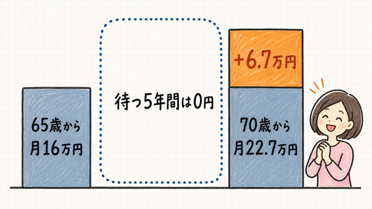 5年待つと月6.7万円ふえる。でも、その5年は0円です
