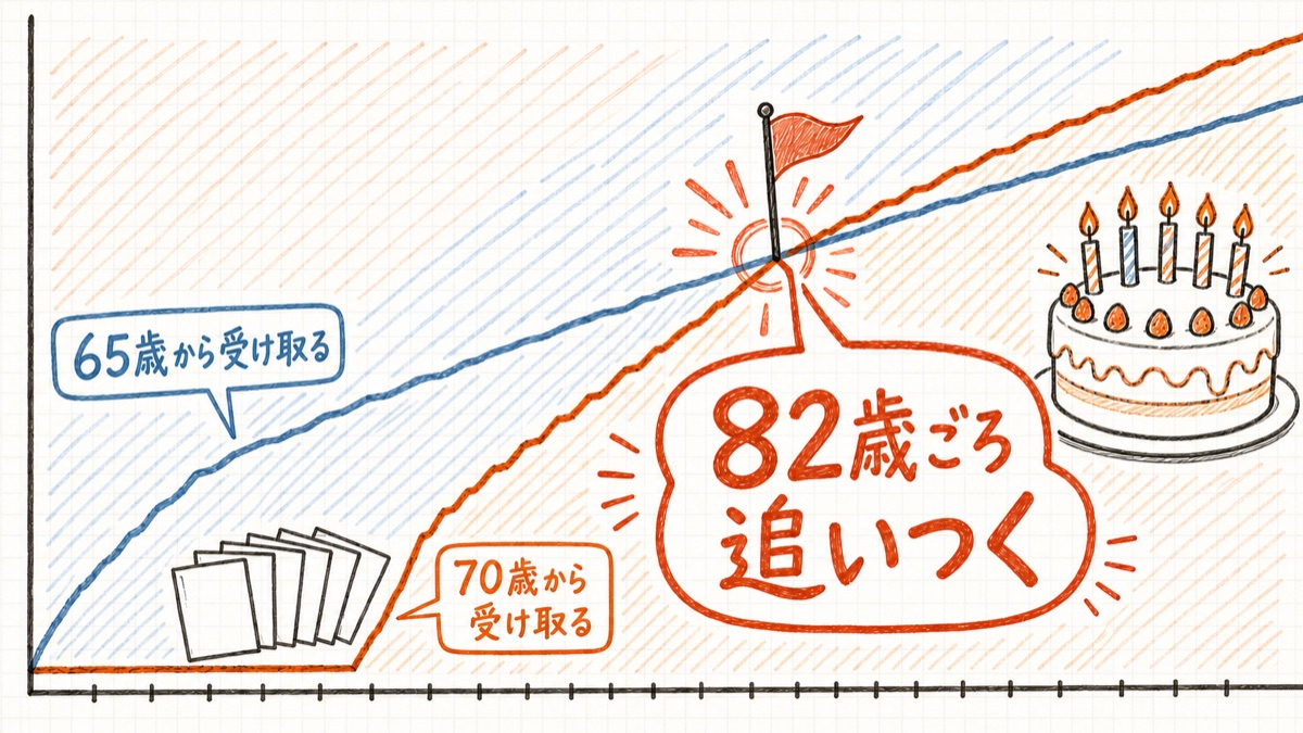 受け取った合計の逆転