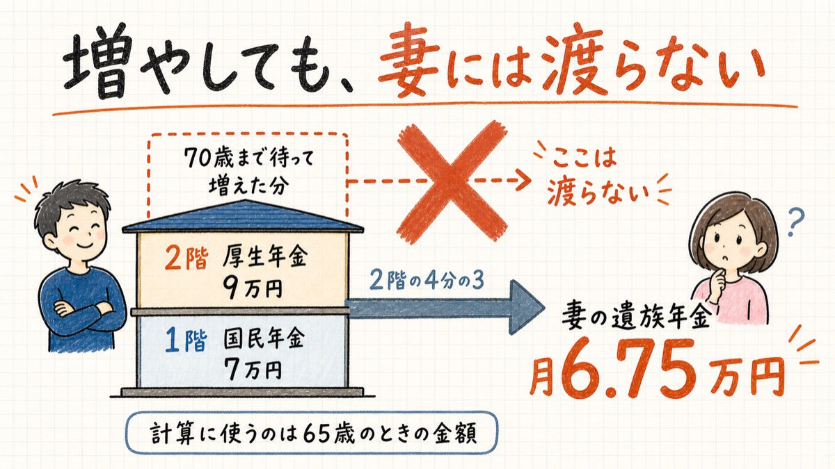 妻に渡るのは2階の4分の3だけ。増やした分は入りません